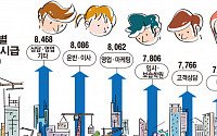 [데이터 뉴스] 서울 알바 평균시급 6756원… 상담영업직 8468원 최고