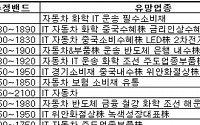 [증시] ITㆍ자동차株 주도... 고점 전망 엇갈려