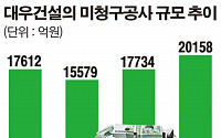 회계전문가들 “대우건설, 연간 적자 전환 가능성”