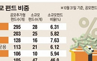 ‘소규모 펀드 정리’ 목표 충족 운용사 43곳 중 4곳뿐