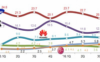 10月 ICT 수출 전년比 6.8%↓… 갤럭시노트7 단종 탓