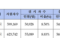수능 영어 결시자 5만명으로 지원자 8.5% 시험 안봐