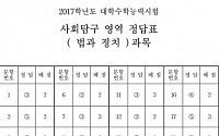 2017 수능 사탐 법과 정치 정답
