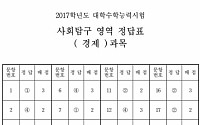 2017 수능 사탐 경제 정답