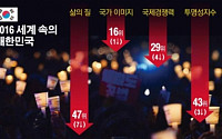 [데이터뉴스]한국 '삶의 질' 순위, 지난해보다 7단계 하락…국가 위상도 ↓