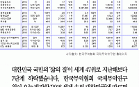 [클립뉴스] 한국 '삶의 질' 세계 47위… '중국보다 낮은 순위'