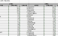 [외인 따라잡기] 나홀로 '팔자'..1527억원 매도