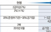 [4대개혁 물 건너가나] 공기관, 성과연봉제 도입 올스톱... 법적 분쟁 늘어