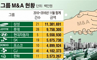 [데이터 뉴스] 30대 그룹 M&amp;A 7년간 58조 지출… 삼성·롯데가 주도