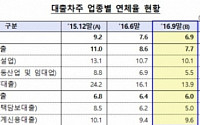 저축銀, 가계신용·주택담보대출 연체율 ‘선방’