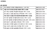 [부동산캘린더]비수기 막바지...3158가구 공급