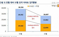 12월, 전국 2.6만여 가구 입주…신도시·택지지구 입주물량 ↑
