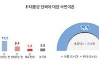 국민 80% ‘박 대통령 탄핵’ 찬성…TKㆍ60대 이상도 ‘등 돌려’