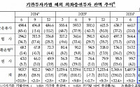 국내 기관 외화증권투자 4분기째 증가…자산운용사 투자 급등