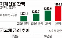 국고채 금리 또 최고치… 대출금리 상승 압박