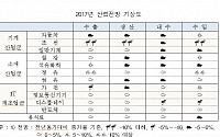 내년 주력 산업 전망 ‘자동차ㆍ가전ㆍ조선’ 흐림… ‘ITㆍ석유화학ㆍ정유’ 맑음