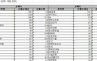 [외인 따라잡기] 사흘만에 '사자'..581억원 매수