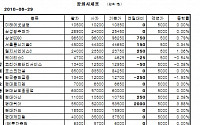 [장외시장&amp;프리보드]장외 IT株 강세...서울통신기술 4만4650원