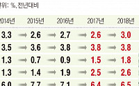OECD, 내년 한국 경제성장률 3%→2.6% 하향조정…올해 2.7% 유지
