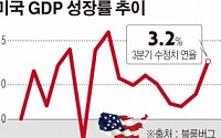 미국 3분기 GDP 성장률 2년래 최고치로 수정…힘 실리는 12월 금리인상