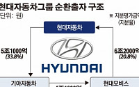 “이재용 다음은 정의선?”… 현대차, 지배구조 개편 주목