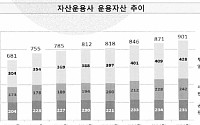 자산운용사 자산 사상 첫 900조 원 돌파…전문사모 역할 ‘톡톡’