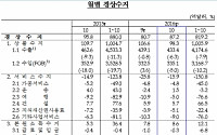 [종합] 10월 수출 98.3억달러...28개월 연속 감소