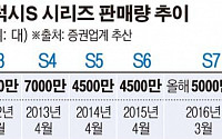 갤럭시S7, 역대 최대 판매량 ‘7000만 대’ 기록 깰까