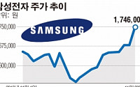 ‘사상최고가’ 새로 쓴 삼성전자, 어디까지 오를까