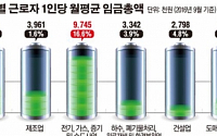 [데이터 뉴스] 근로자 월급 가장 많은 업종은 전기·가스…‘975만원'