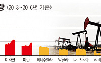 OPEC 극적 감산 합의에 국제유가 9.3% 폭등...얼마나 오를까