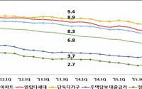 10월 기준 주택종합 전월세전환율 6.6%···서울 3개월 연속 하락