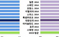 40세 한국인, 남성 40년ㆍ여성 46년 더 산다