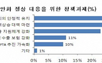 제조업체 43% &quot;위안화 절상 긍정적&quot;