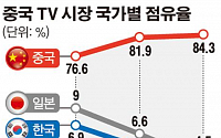 세계서 펄펄 나는 한국 TV…중국 점유율 5% 아래 추락