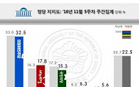 ‘탄핵공조 균열’ 2野 지지 동반 하락…朴 지지율 8주만에 상승