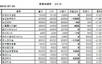 [장외시장&amp;프리보드]장외 삼성株 하락...광주삼성전자 2만3500원