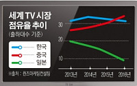 세계 TV시장 세대 교체…중국, 점유율서 올해 한국 첫 추월