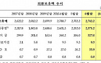 6월 외환보유액 2742.2억 달러...전월대비 40억 달러 증가