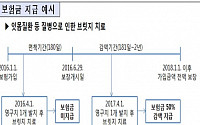 [금융꿀팁 200선-22] “치아보험 가입 때 면책·감액기간 확인 필수”