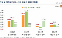 DJ~박근혜정부, 집권 4년차 매매ㆍ 전세 모두 올랐다