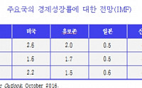 [내년 경제 전망] KDI &quot;세계 경제성장률 3.4%...성장세 완만하게 개선&quot;