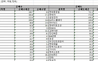 [외인 따라잡기] 사흘째 '팔자'..2224억원 매도