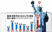 [데이터 뉴스]한국 LTE 속도 세계 최고수준… 뉴욕보다 5배 빨라