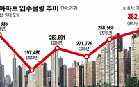 [데이터 뉴스]내년 아파트 입주물량 38만채… 16년만에 최대치