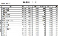 [장외시장&프리보드] 장외 주요종목 하락...IBK투자증권 5900원