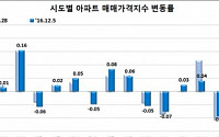 가수요 줄며 아파트 매매가 상승폭 축소···전세가도 상승폭 줄어