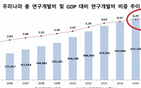 국민총생산 대비 연구개발비 10년 만에 감소세 전환