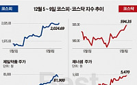 [베스트&amp;워스트]코스닥, ‘지스마트글로벌’ ‘NHN한국사이버결제’ 반대매매 물량에 급락