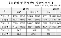 올 상반기 IT수출ㆍ수지 '사상 최대치' 달성